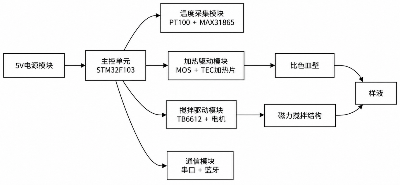 温控搅拌模块系统架构图